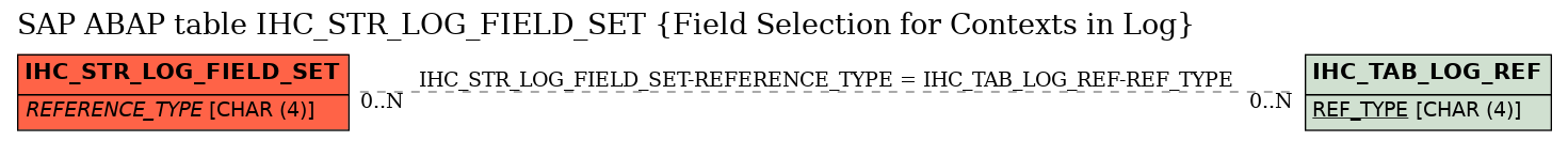 E-R Diagram for table IHC_STR_LOG_FIELD_SET (Field Selection for Contexts in Log)