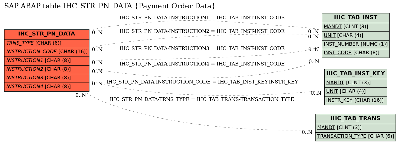 E-R Diagram for table IHC_STR_PN_DATA (Payment Order Data)