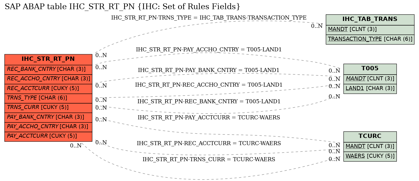 E-R Diagram for table IHC_STR_RT_PN (IHC: Set of Rules Fields)