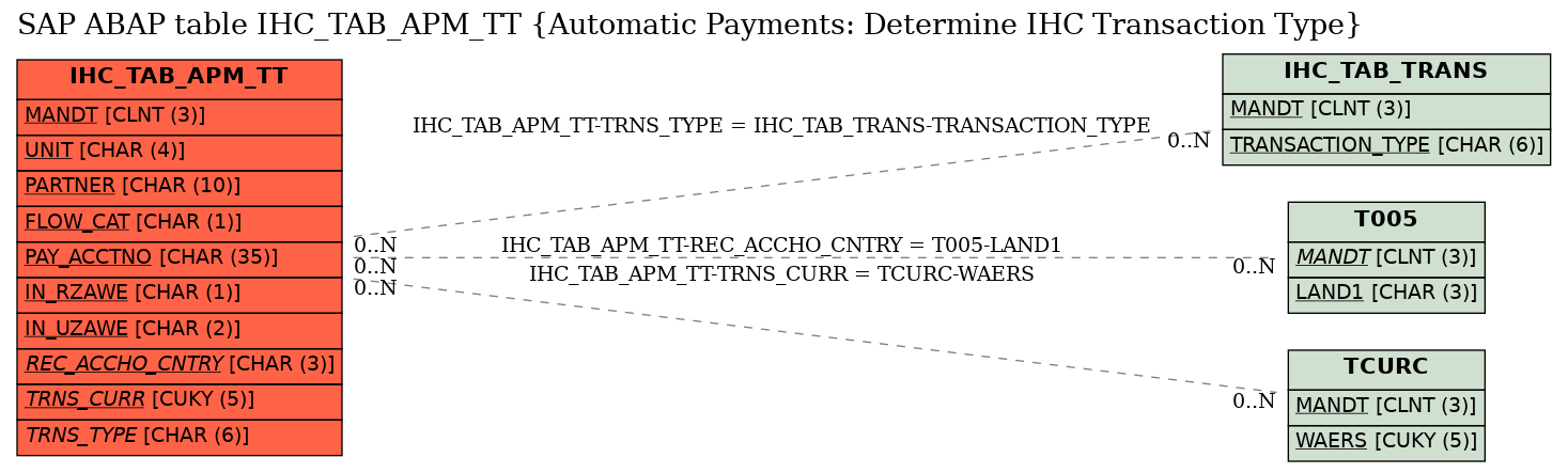 E-R Diagram for table IHC_TAB_APM_TT (Automatic Payments: Determine IHC Transaction Type)