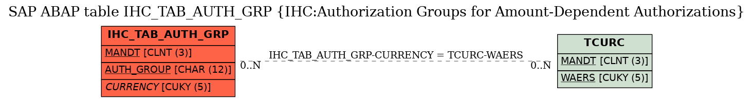 E-R Diagram for table IHC_TAB_AUTH_GRP (IHC:Authorization Groups for Amount-Dependent Authorizations)