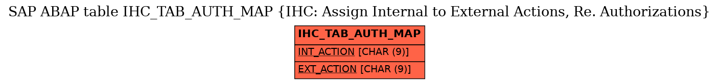 E-R Diagram for table IHC_TAB_AUTH_MAP (IHC: Assign Internal to External Actions, Re. Authorizations)