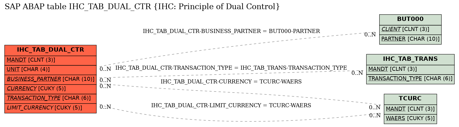 E-R Diagram for table IHC_TAB_DUAL_CTR (IHC: Principle of Dual Control)