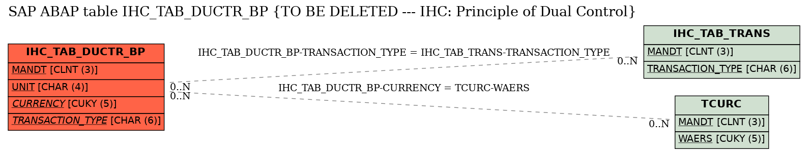 E-R Diagram for table IHC_TAB_DUCTR_BP (TO BE DELETED --- IHC: Principle of Dual Control)