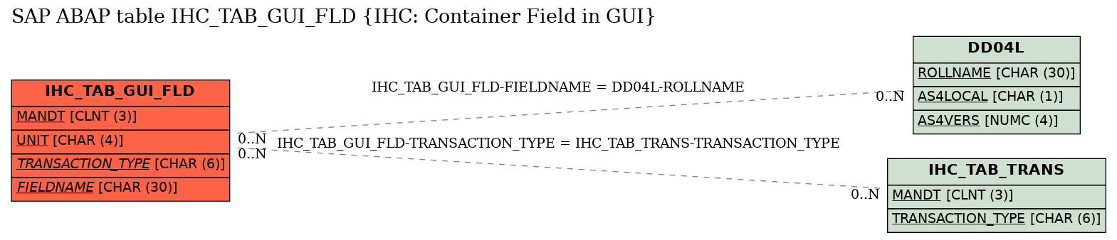 E-R Diagram for table IHC_TAB_GUI_FLD (IHC: Container Field in GUI)