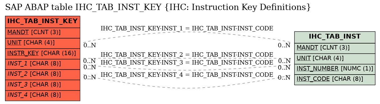 E-R Diagram for table IHC_TAB_INST_KEY (IHC: Instruction Key Definitions)