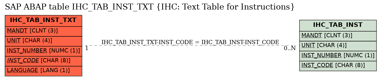 E-R Diagram for table IHC_TAB_INST_TXT (IHC: Text Table for Instructions)