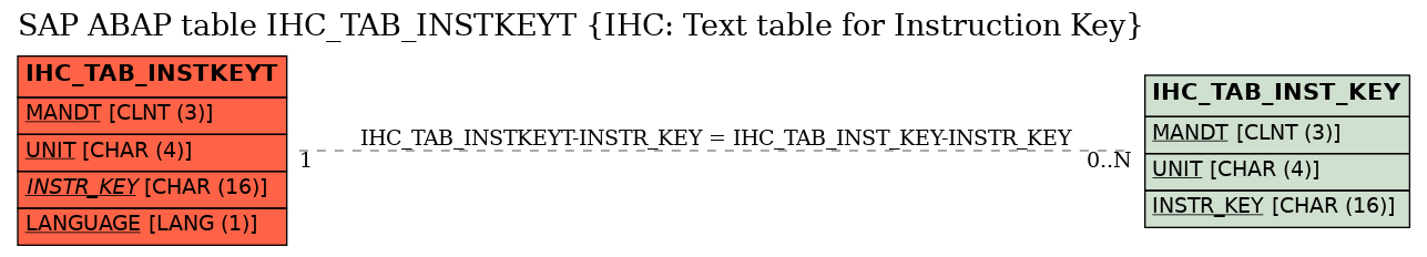 E-R Diagram for table IHC_TAB_INSTKEYT (IHC: Text table for Instruction Key)