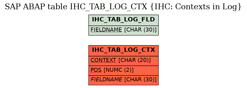 E-R Diagram for table IHC_TAB_LOG_CTX (IHC: Contexts in Log)