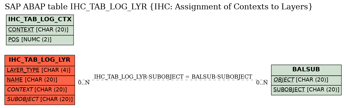 E-R Diagram for table IHC_TAB_LOG_LYR (IHC: Assignment of Contexts to Layers)