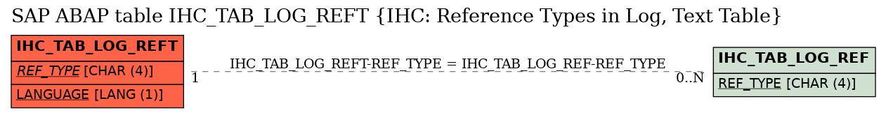 E-R Diagram for table IHC_TAB_LOG_REFT (IHC: Reference Types in Log, Text Table)