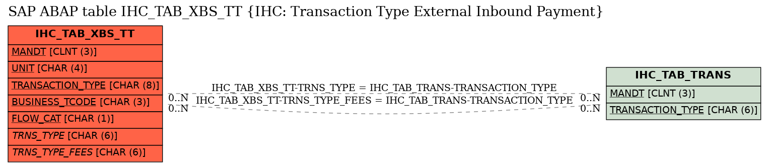 E-R Diagram for table IHC_TAB_XBS_TT (IHC: Transaction Type External Inbound Payment)