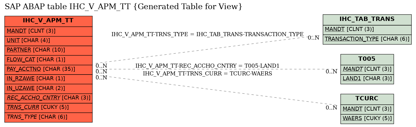 E-R Diagram for table IHC_V_APM_TT (Generated Table for View)