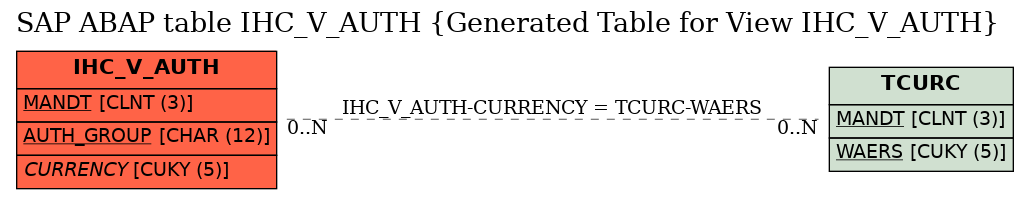 E-R Diagram for table IHC_V_AUTH (Generated Table for View IHC_V_AUTH)