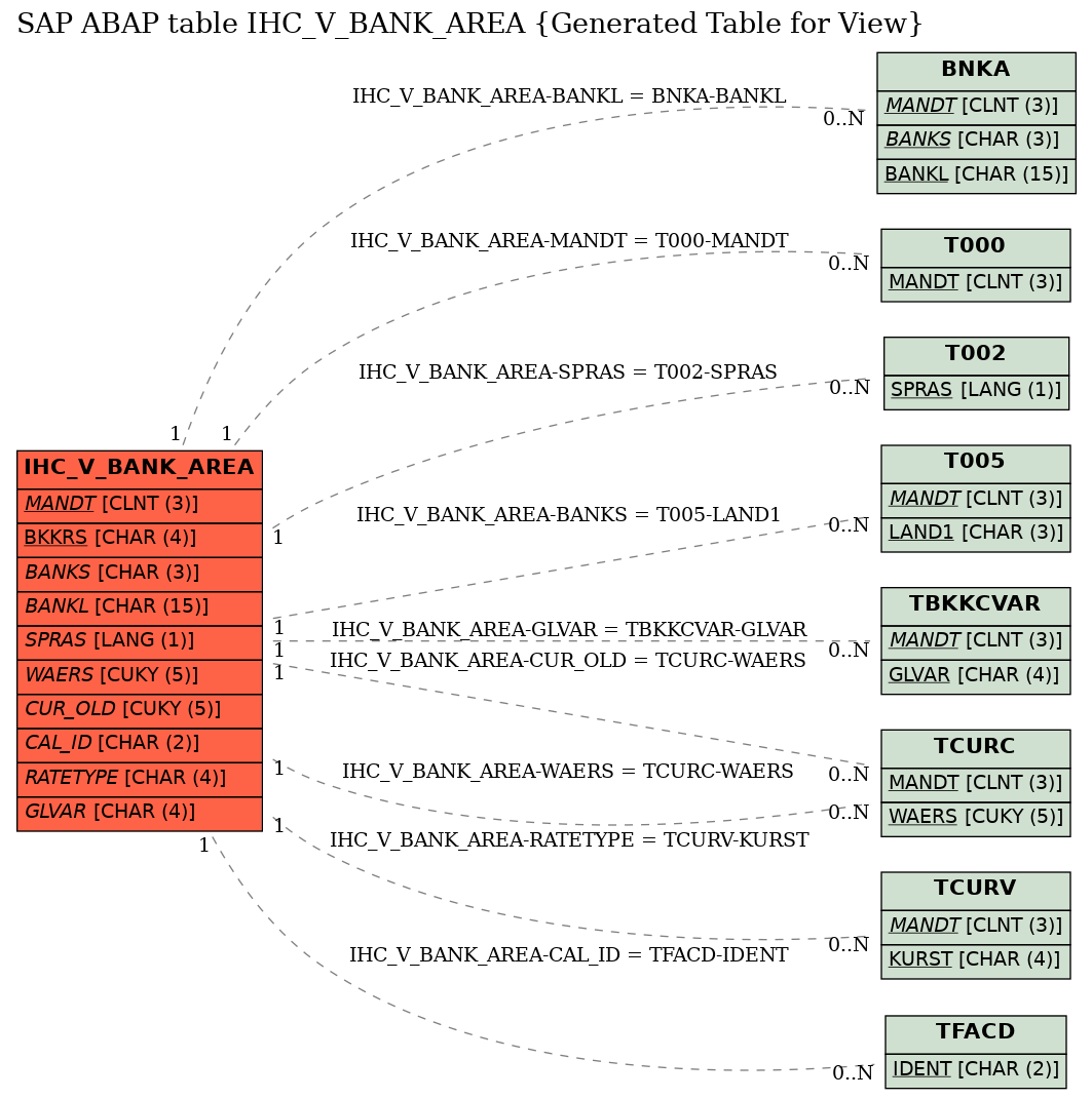 E-R Diagram for table IHC_V_BANK_AREA (Generated Table for View)