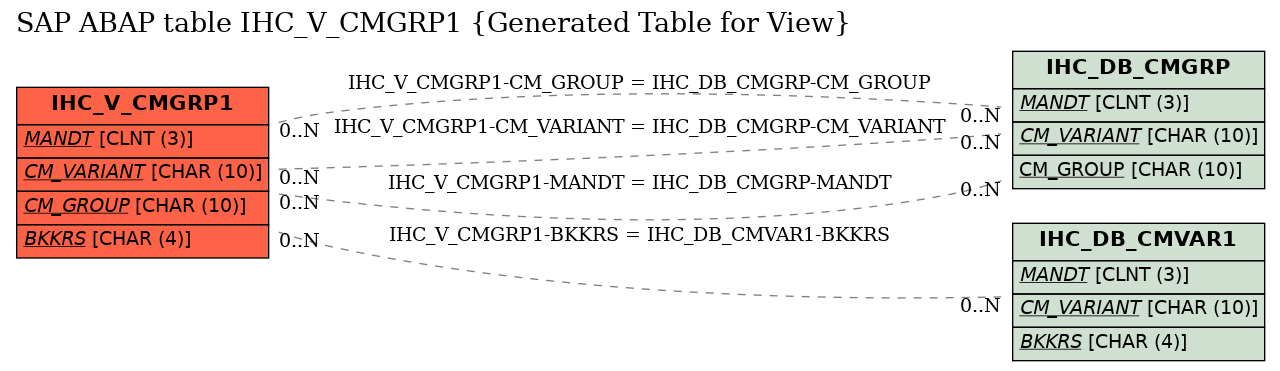 E-R Diagram for table IHC_V_CMGRP1 (Generated Table for View)