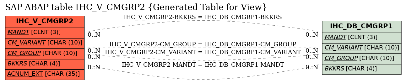 E-R Diagram for table IHC_V_CMGRP2 (Generated Table for View)
