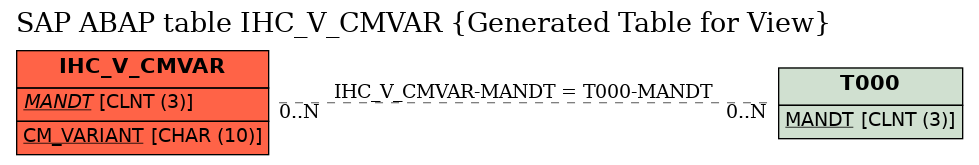 E-R Diagram for table IHC_V_CMVAR (Generated Table for View)