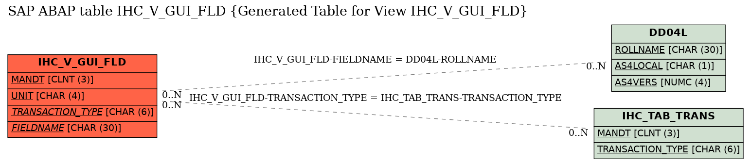 E-R Diagram for table IHC_V_GUI_FLD (Generated Table for View IHC_V_GUI_FLD)