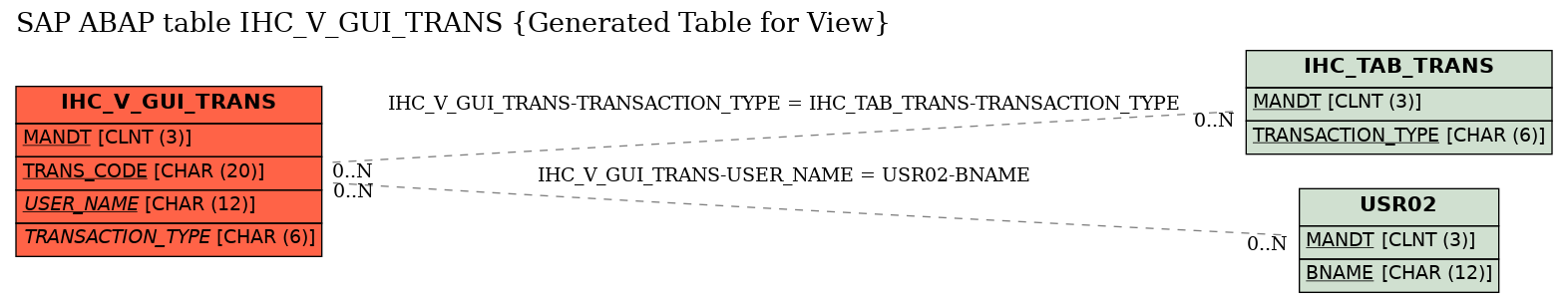 E-R Diagram for table IHC_V_GUI_TRANS (Generated Table for View)