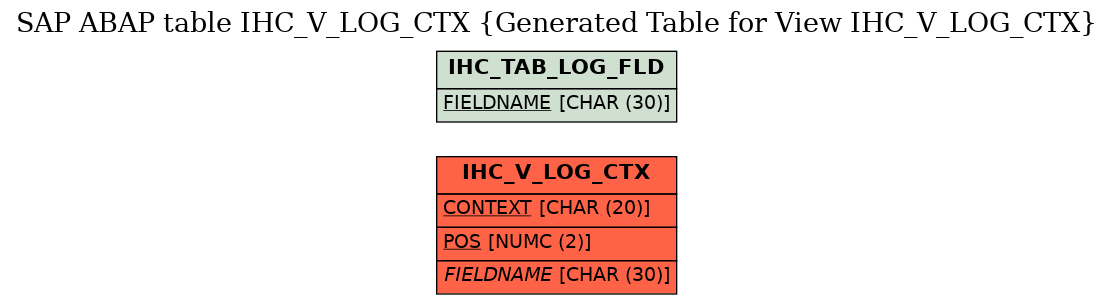 E-R Diagram for table IHC_V_LOG_CTX (Generated Table for View IHC_V_LOG_CTX)