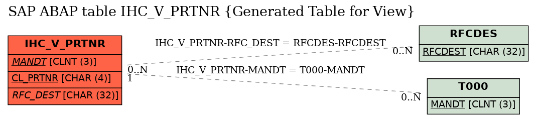 E-R Diagram for table IHC_V_PRTNR (Generated Table for View)