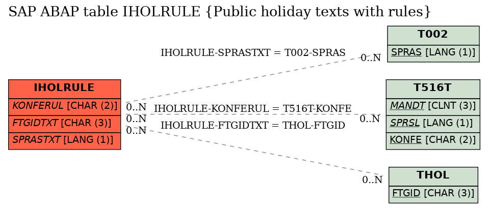 E-R Diagram for table IHOLRULE (Public holiday texts with rules)