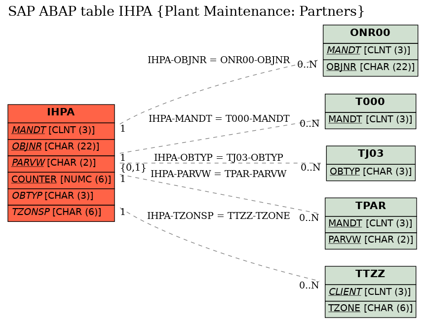 E-R Diagram for table IHPA (Plant Maintenance: Partners)