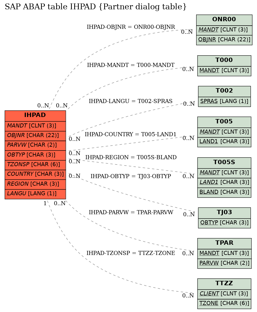 E-R Diagram for table IHPAD (Partner dialog table)