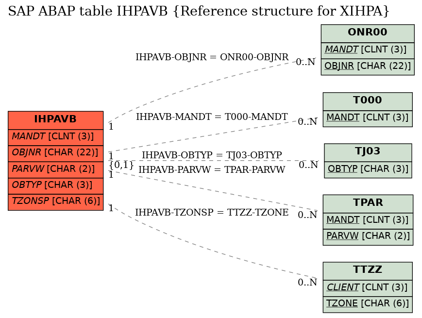 E-R Diagram for table IHPAVB (Reference structure for XIHPA)