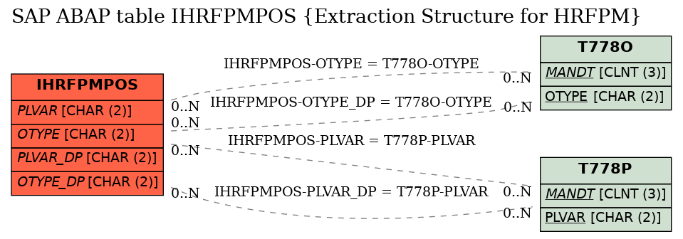 E-R Diagram for table IHRFPMPOS (Extraction Structure for HRFPM)