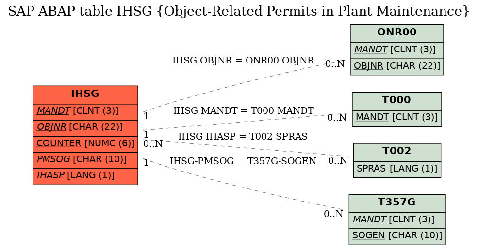 E-R Diagram for table IHSG (Object-Related Permits in Plant Maintenance)