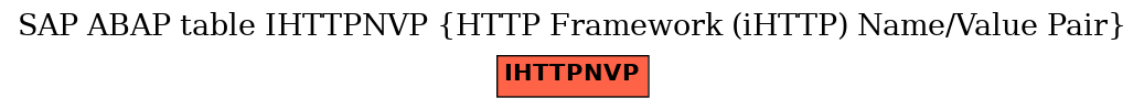 E-R Diagram for table IHTTPNVP (HTTP Framework (iHTTP) Name/Value Pair)