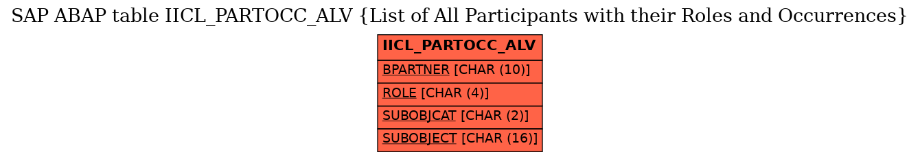 E-R Diagram for table IICL_PARTOCC_ALV (List of All Participants with their Roles and Occurrences)