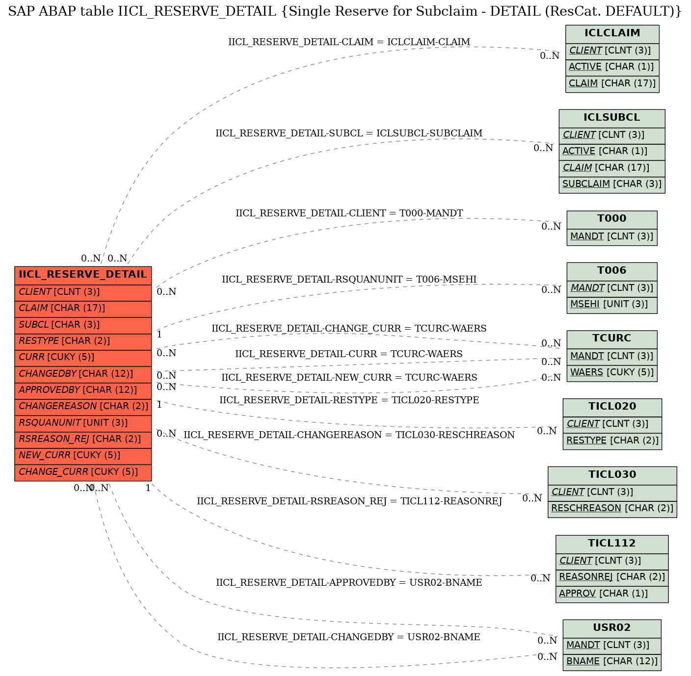 E-R Diagram for table IICL_RESERVE_DETAIL (Single Reserve for Subclaim - DETAIL (ResCat. DEFAULT))