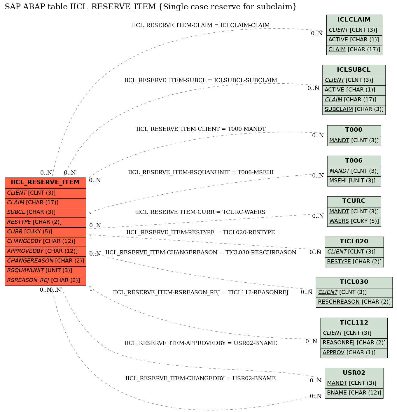 E-R Diagram for table IICL_RESERVE_ITEM (Single case reserve for subclaim)