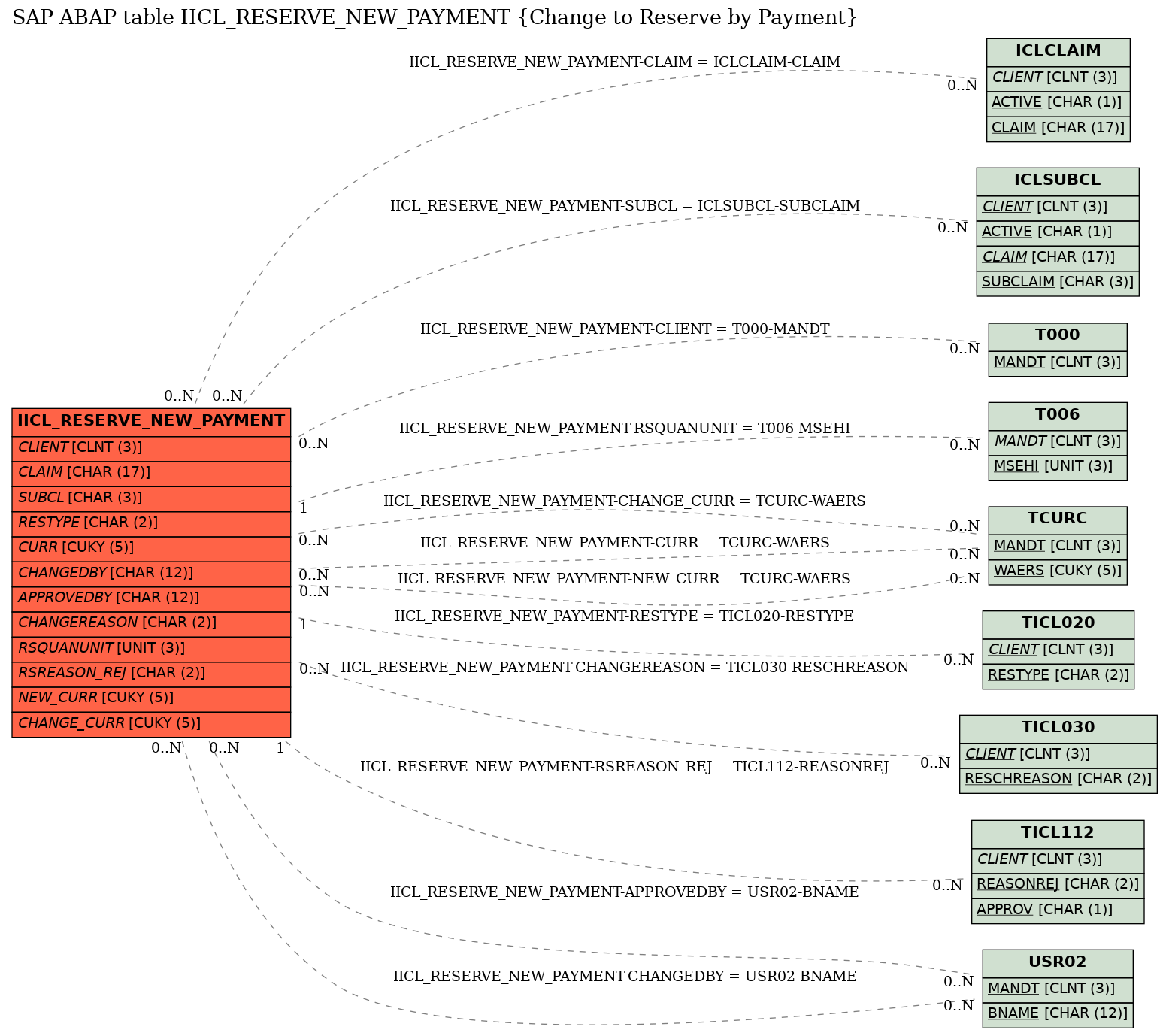 E-R Diagram for table IICL_RESERVE_NEW_PAYMENT (Change to Reserve by Payment)