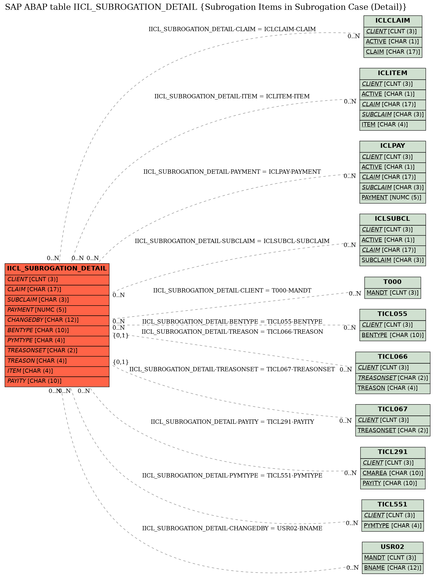 E-R Diagram for table IICL_SUBROGATION_DETAIL (Subrogation Items in Subrogation Case (Detail))