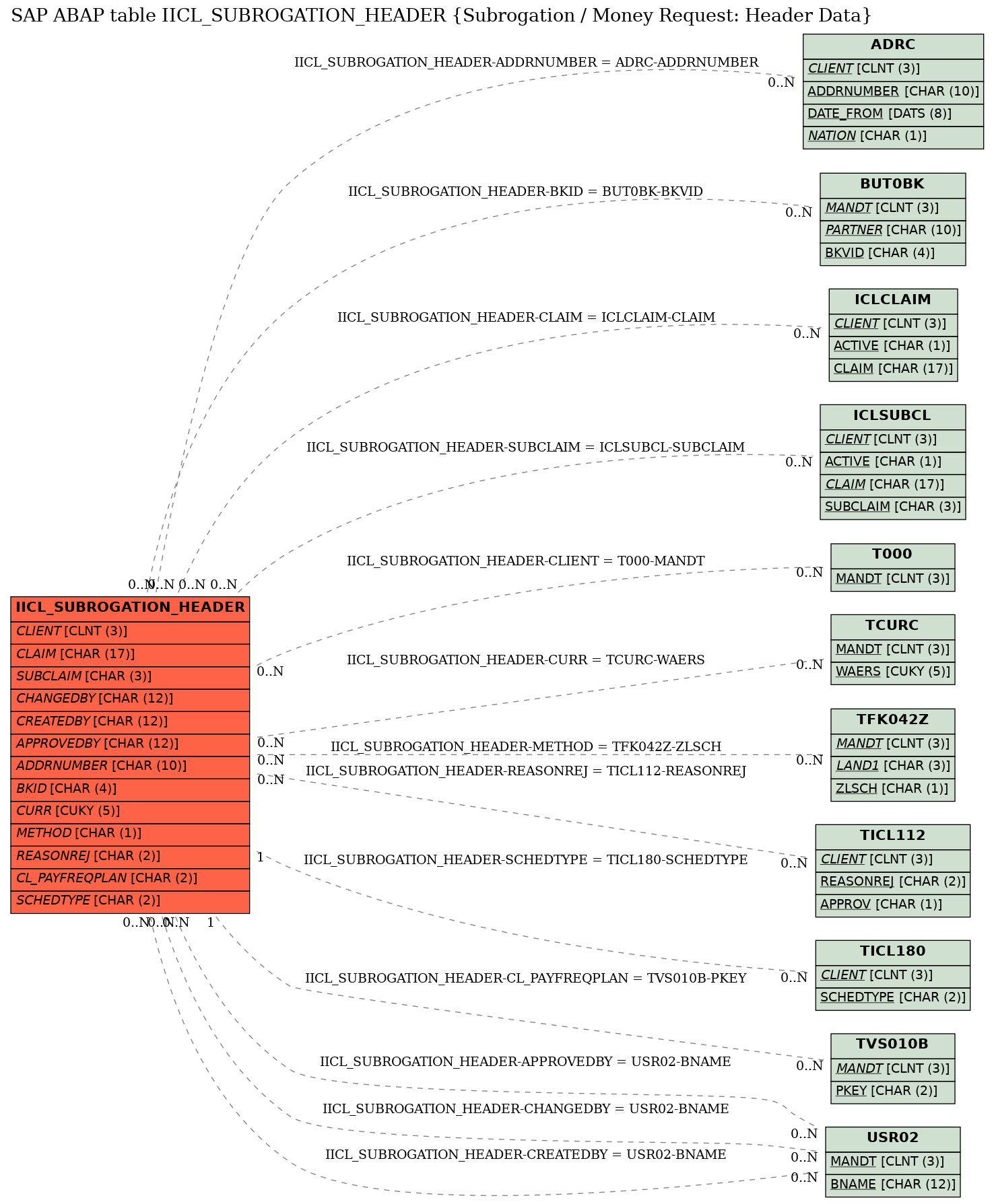 E-R Diagram for table IICL_SUBROGATION_HEADER (Subrogation / Money Request: Header Data)