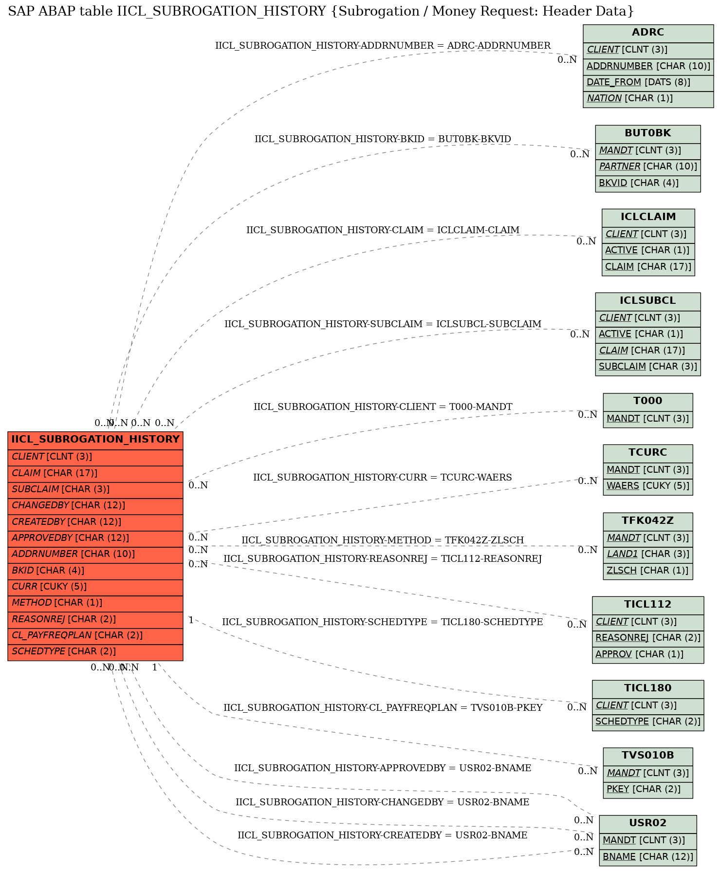 E-R Diagram for table IICL_SUBROGATION_HISTORY (Subrogation / Money Request: Header Data)