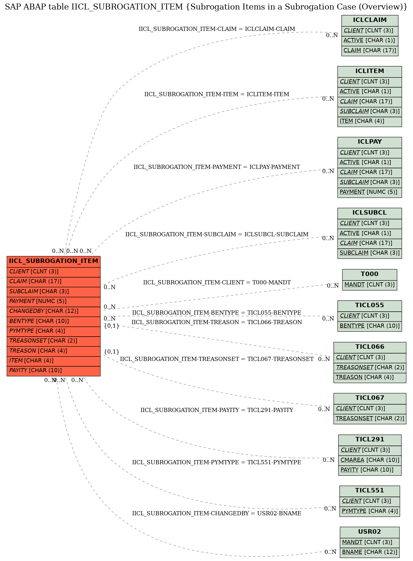 E-R Diagram for table IICL_SUBROGATION_ITEM (Subrogation Items in a Subrogation Case (Overview))