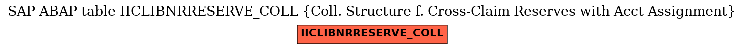 E-R Diagram for table IICLIBNRRESERVE_COLL (Coll. Structure f. Cross-Claim Reserves with Acct Assignment)