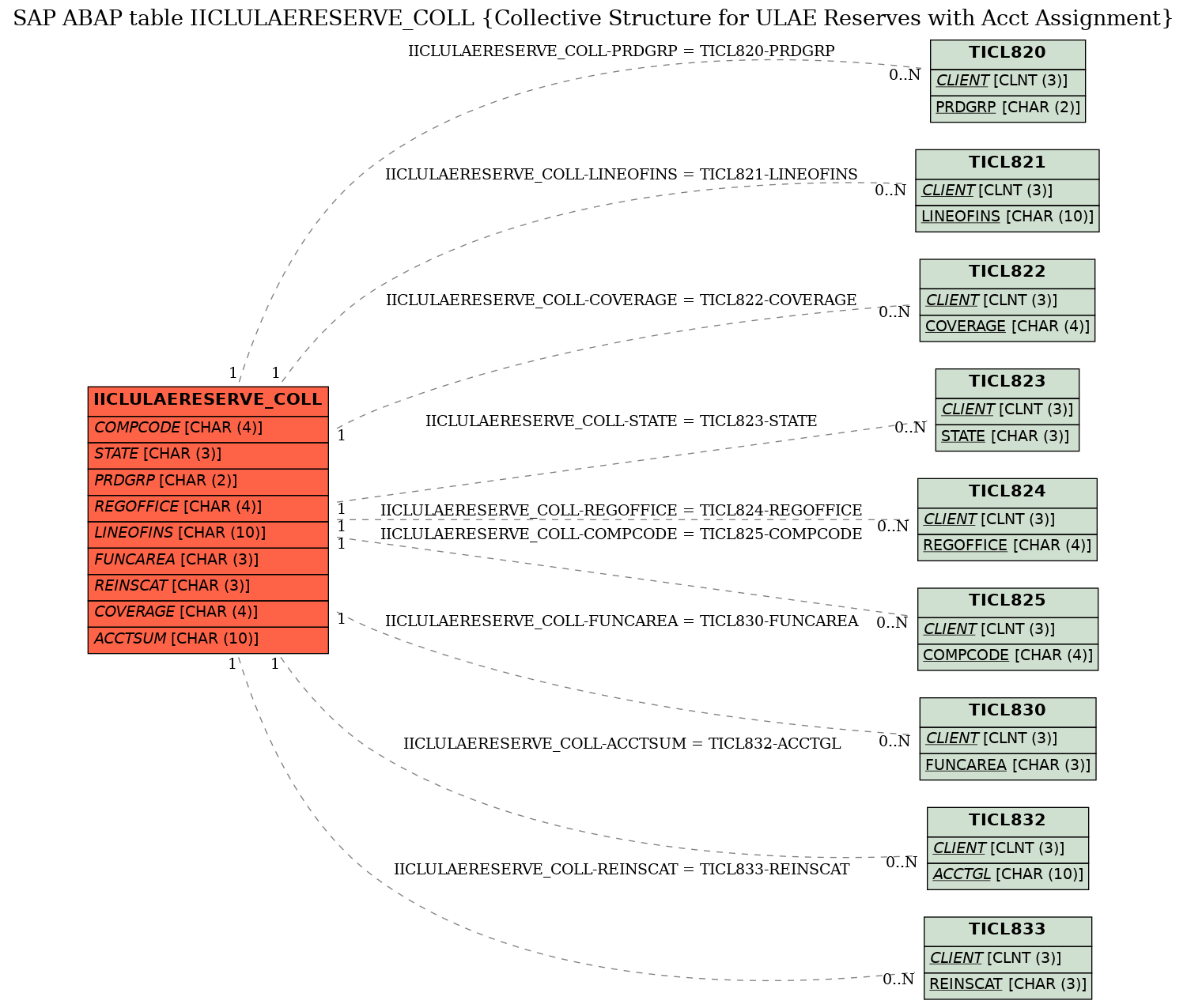 E-R Diagram for table IICLULAERESERVE_COLL (Collective Structure for ULAE Reserves with Acct Assignment)