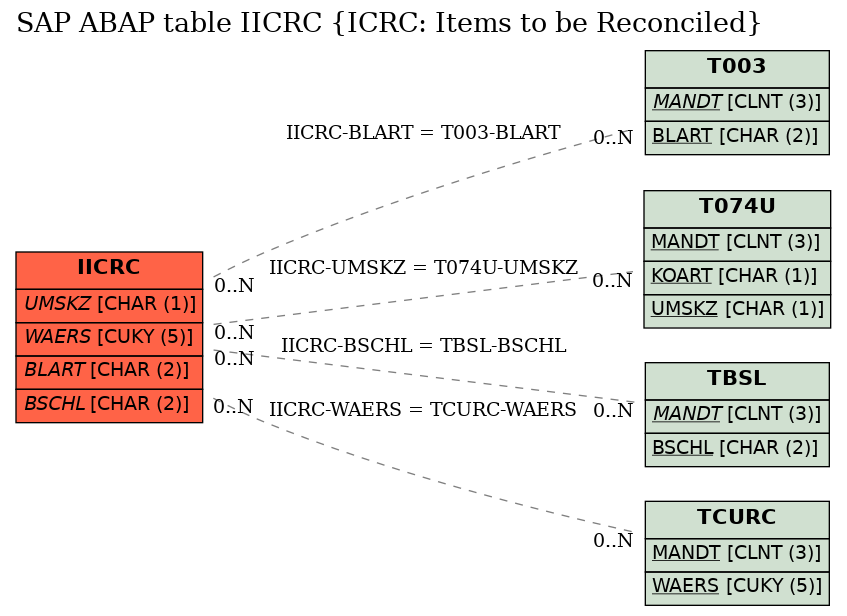 E-R Diagram for table IICRC (ICRC: Items to be Reconciled)