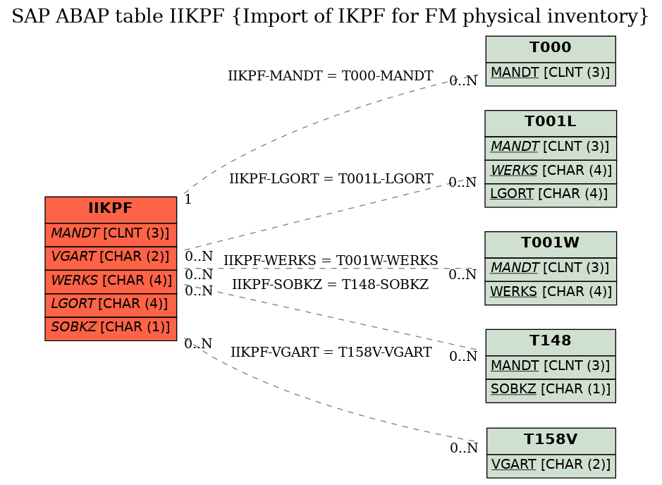 E-R Diagram for table IIKPF (Import of IKPF for FM physical inventory)