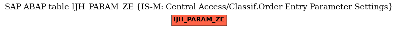 E-R Diagram for table IJH_PARAM_ZE (IS-M: Central Access/Classif.Order Entry Parameter Settings)