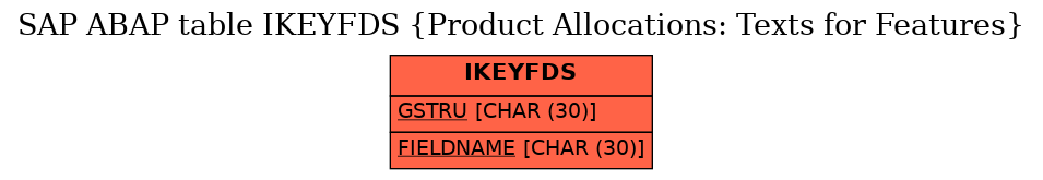 E-R Diagram for table IKEYFDS (Product Allocations: Texts for Features)