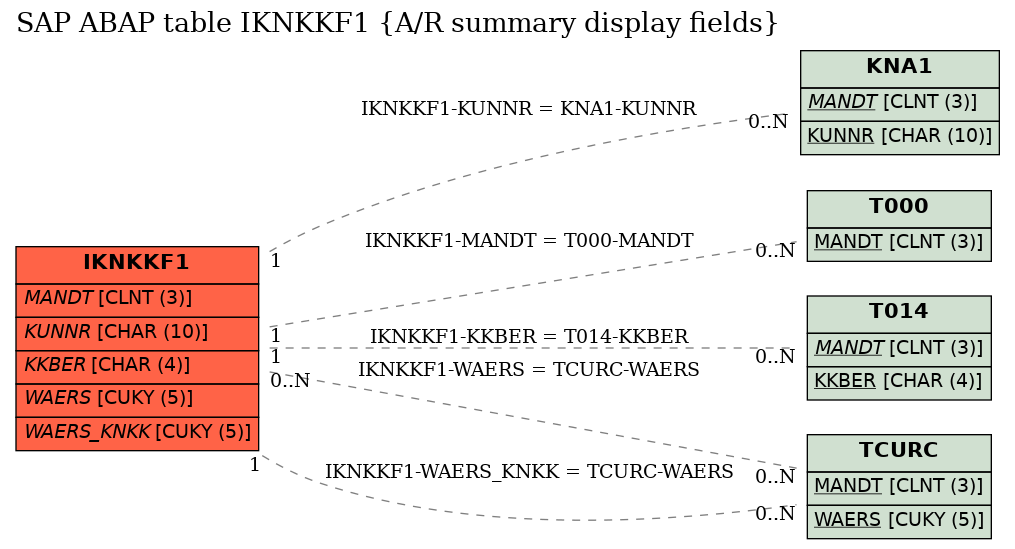 E-R Diagram for table IKNKKF1 (A/R summary display fields)