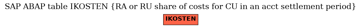 E-R Diagram for table IKOSTEN (RA or RU share of costs for CU in an acct settlement period)