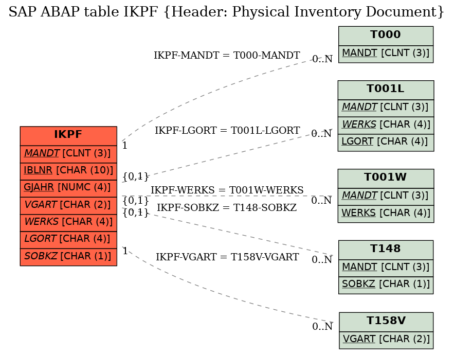 E-R Diagram for table IKPF (Header: Physical Inventory Document)